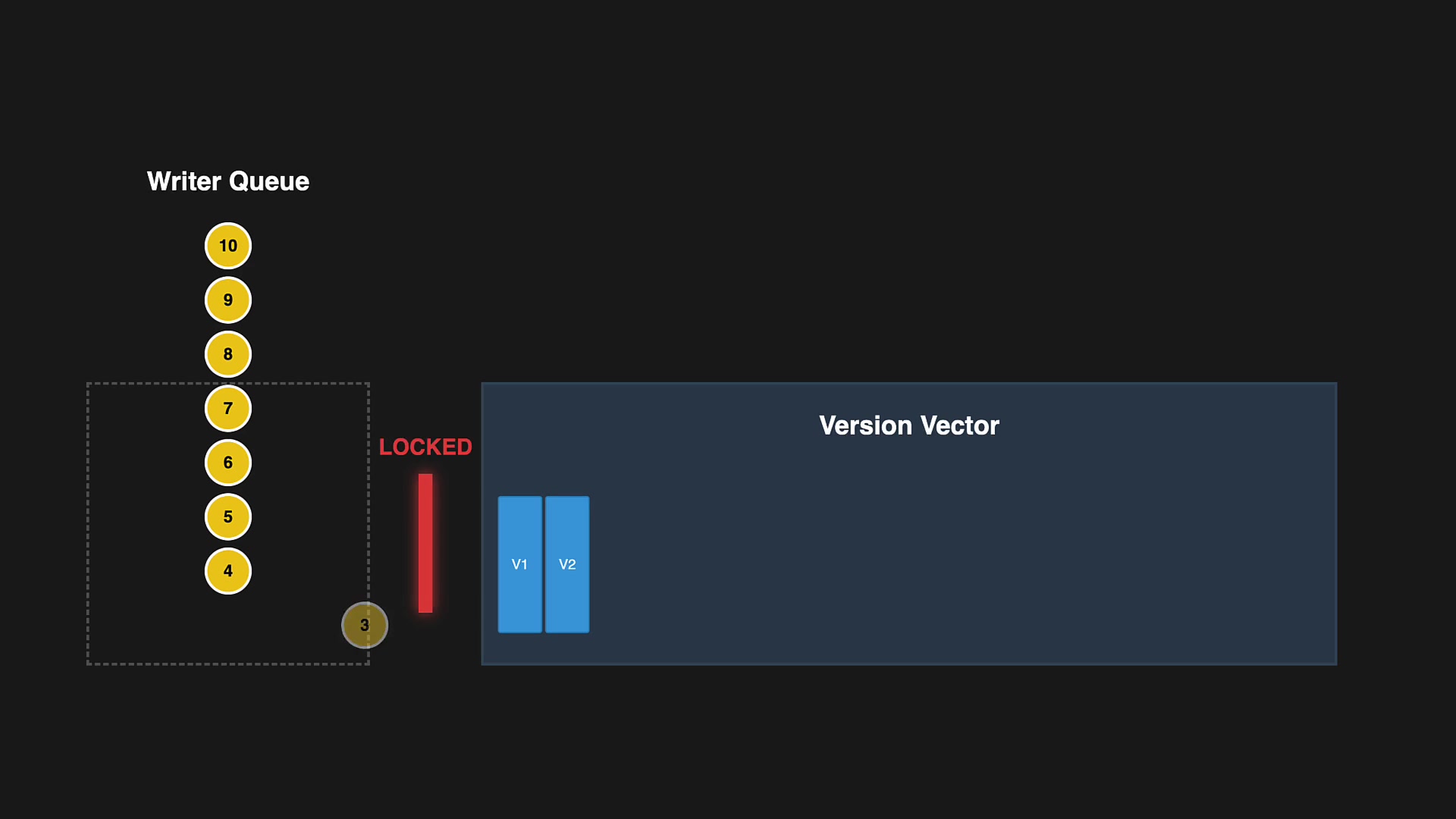 Illustration of the version management bottleneck showing writers waiting in a queue to get a lock on the central Version Vector