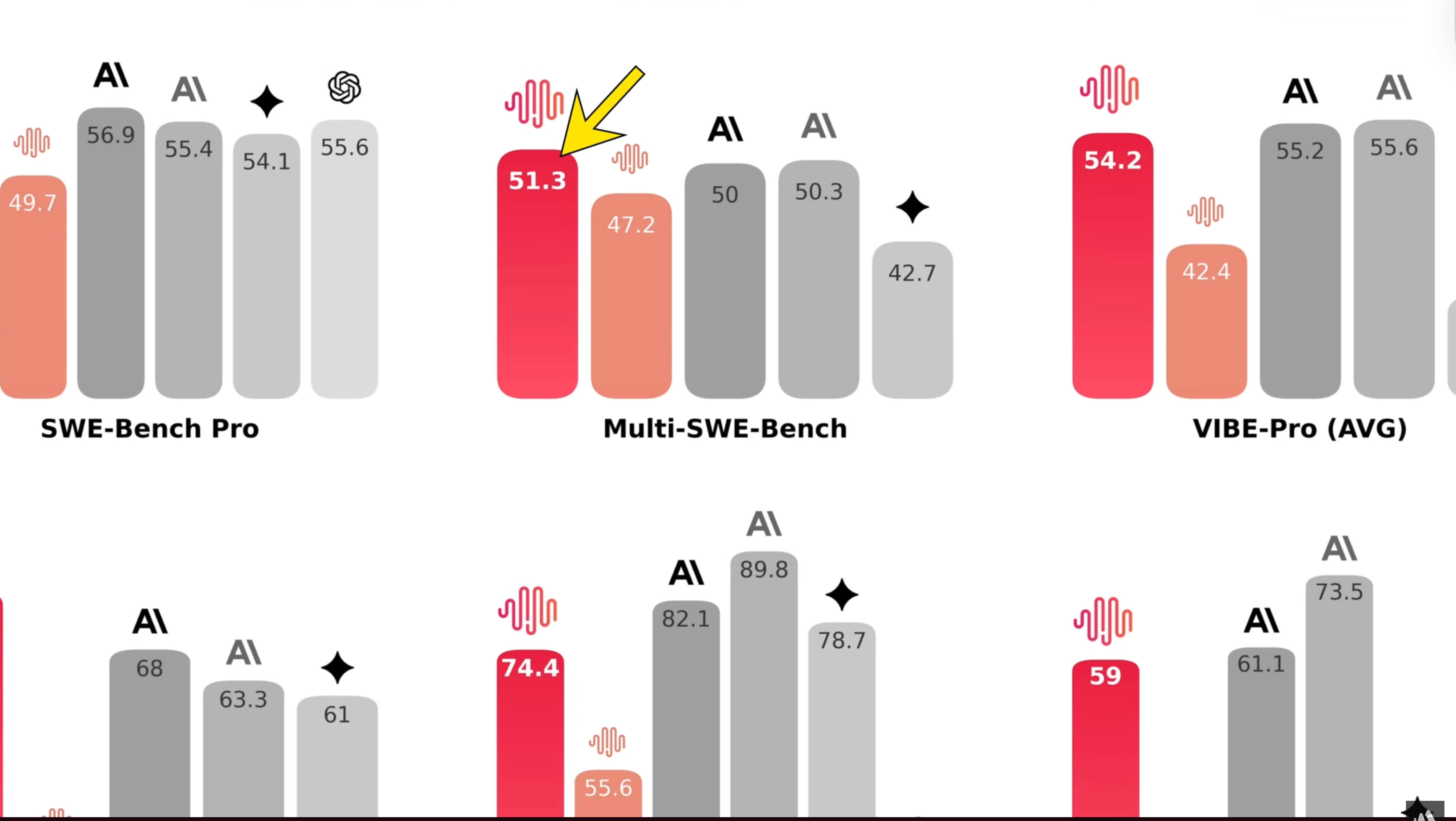 A close-up view of the coding benchmark charts, focusing on the "SWE-Bench Verified" results comparing MiniMax M2.5 and Claude Opus 4.6.