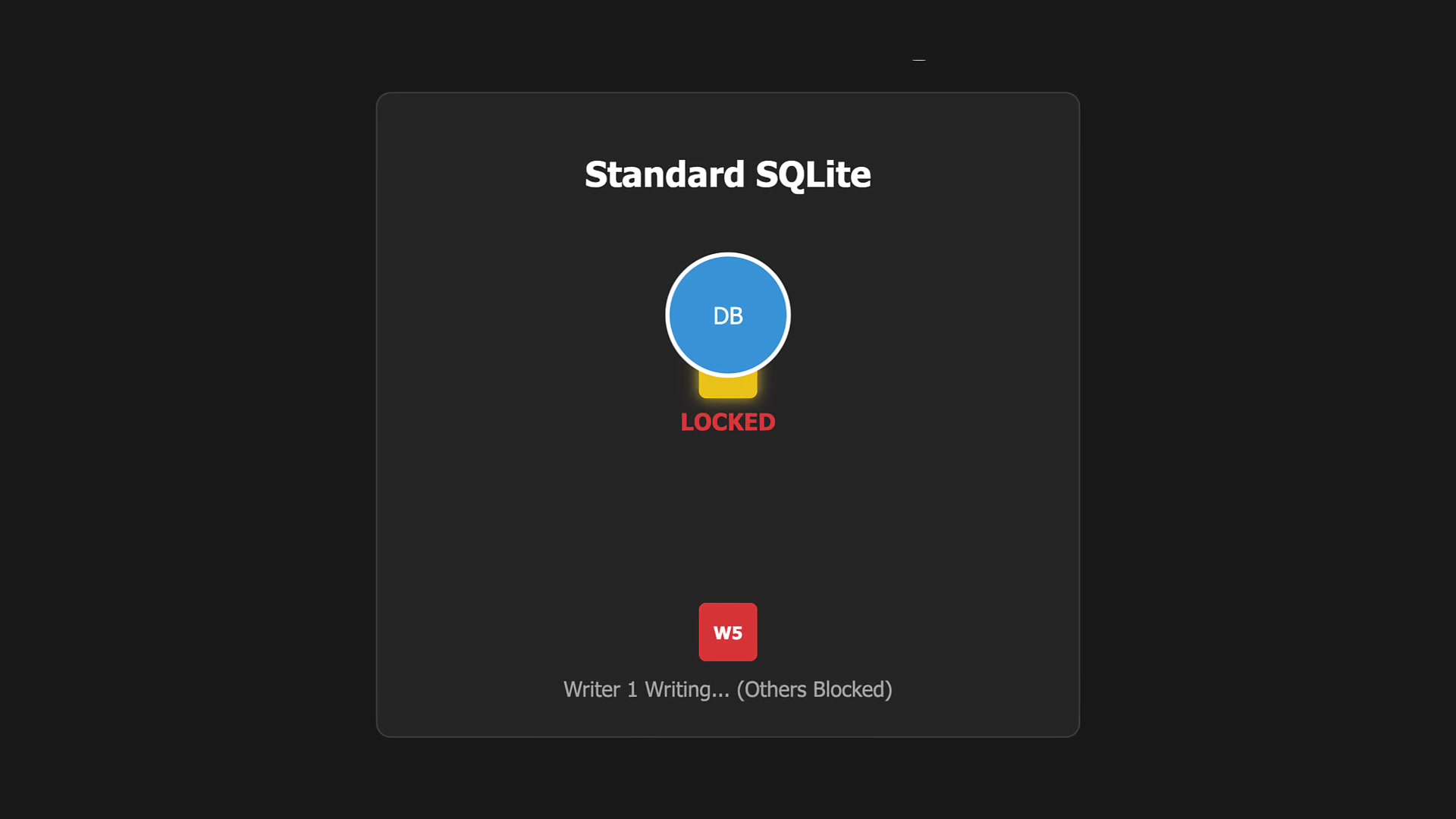 Single-writer lock in standard SQLite showing one writer process holding a lock on the database while another writer is blocked