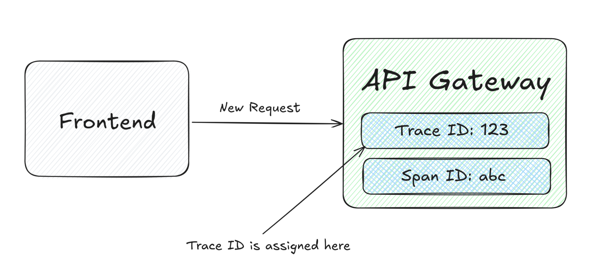 The initial span and trace ID generation