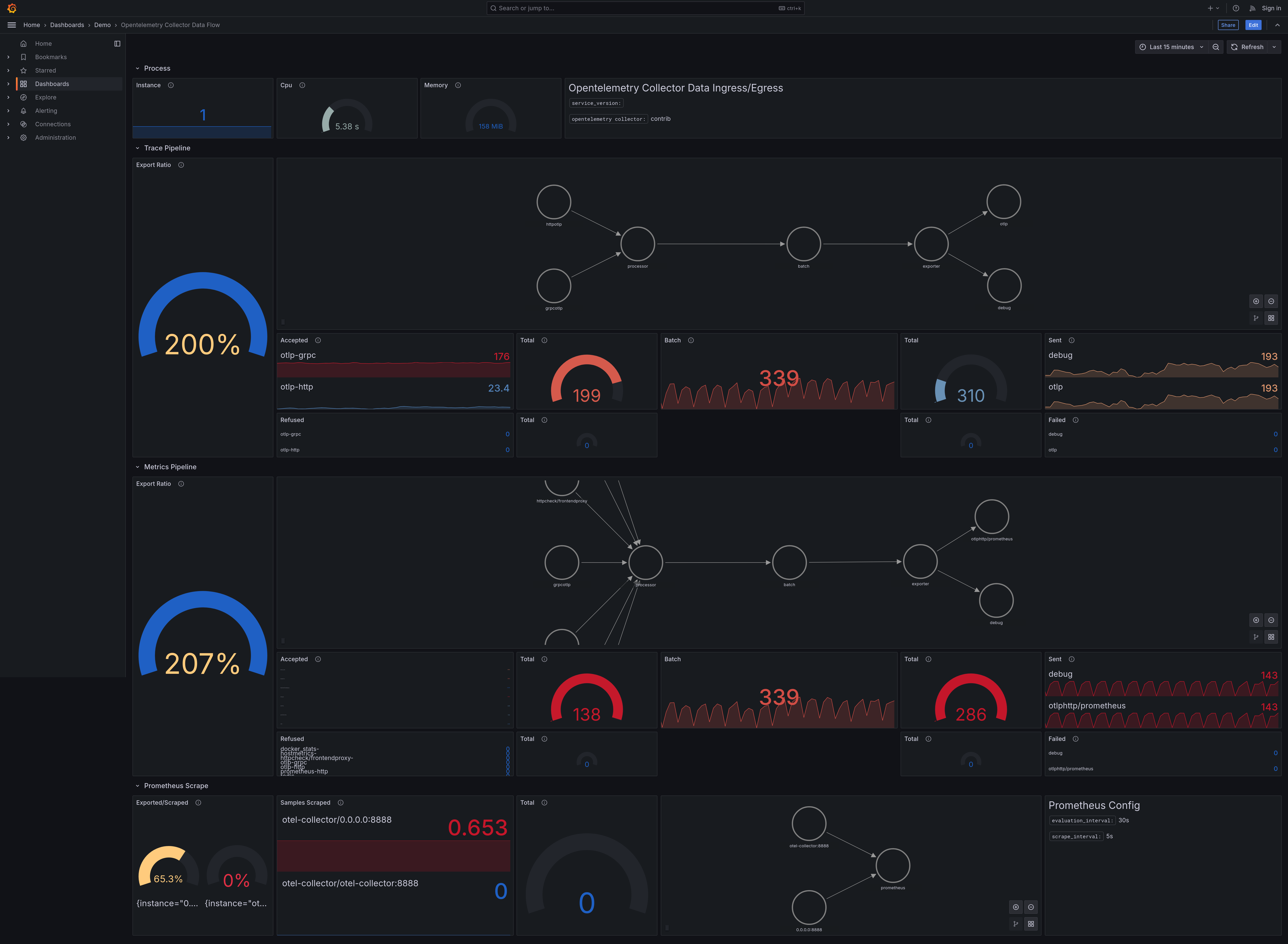 OpenTelemetry Collector data flow dashboard
