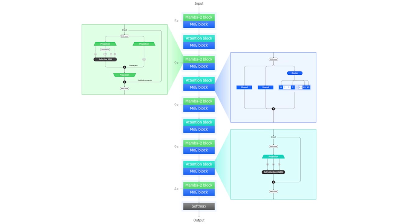 A diagram illustrating the hybrid architecture of the Granite model, showing the alternation between Mamba-2 blocks and Attention blocks.