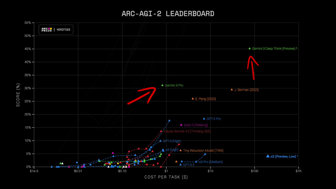 The ARC-AGI-2 Leaderboard chart, where Gemini 3 Pro and its "Deep Think" variant are shown to be significantly ahead of all other models.