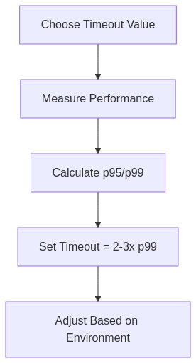 Screenshot of how to choose a timeout value