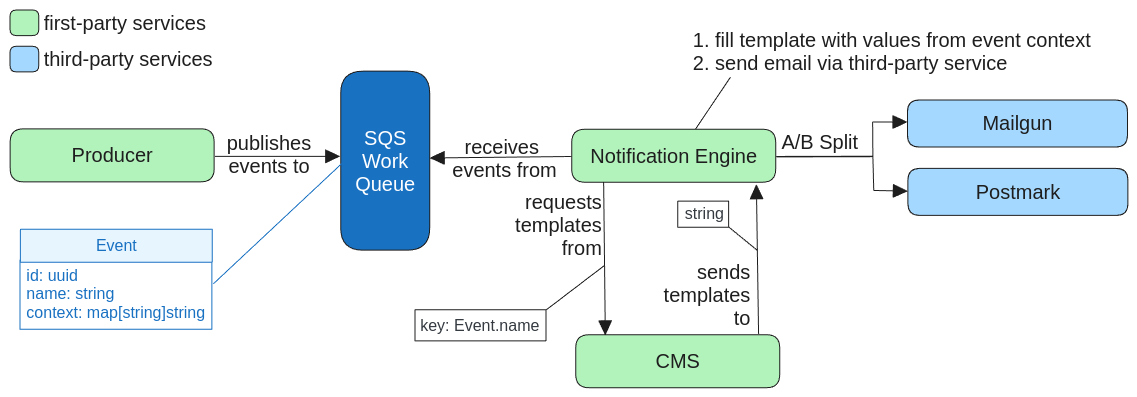 distributed system architecture