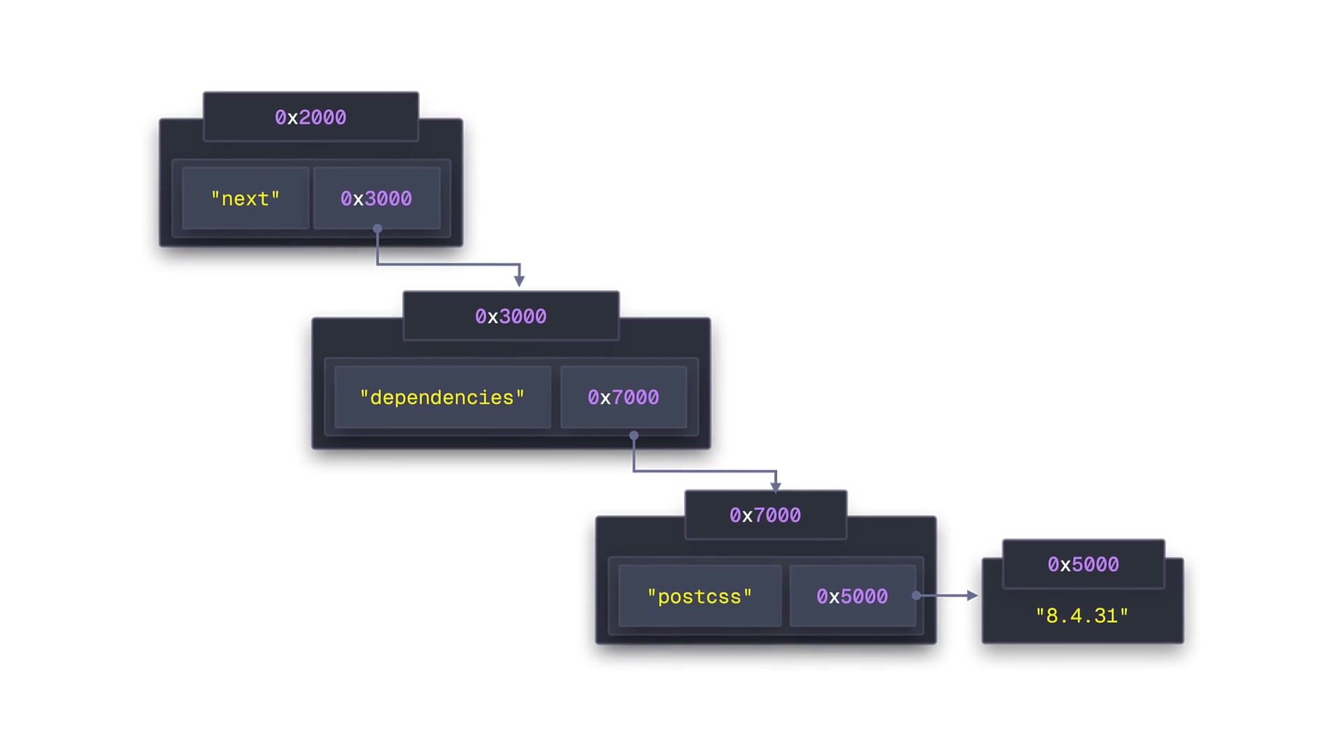 A diagram showing how pointers connect different objects in memory that are physically located far apart, illustrating the pointer-chasing problem of scattered data.