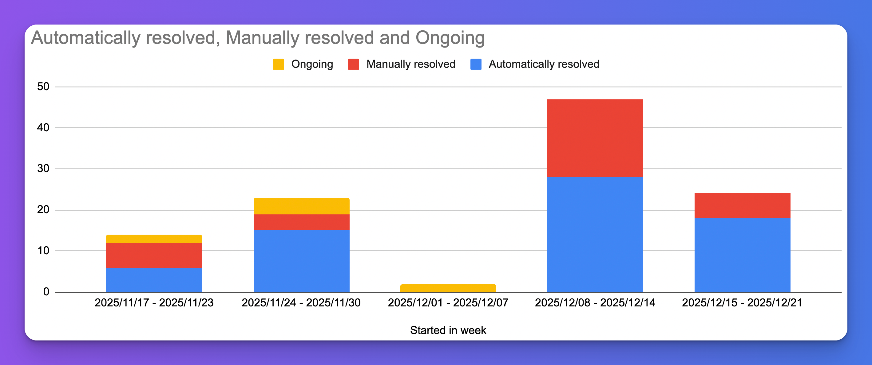 Chart weekly incidents by resolution type