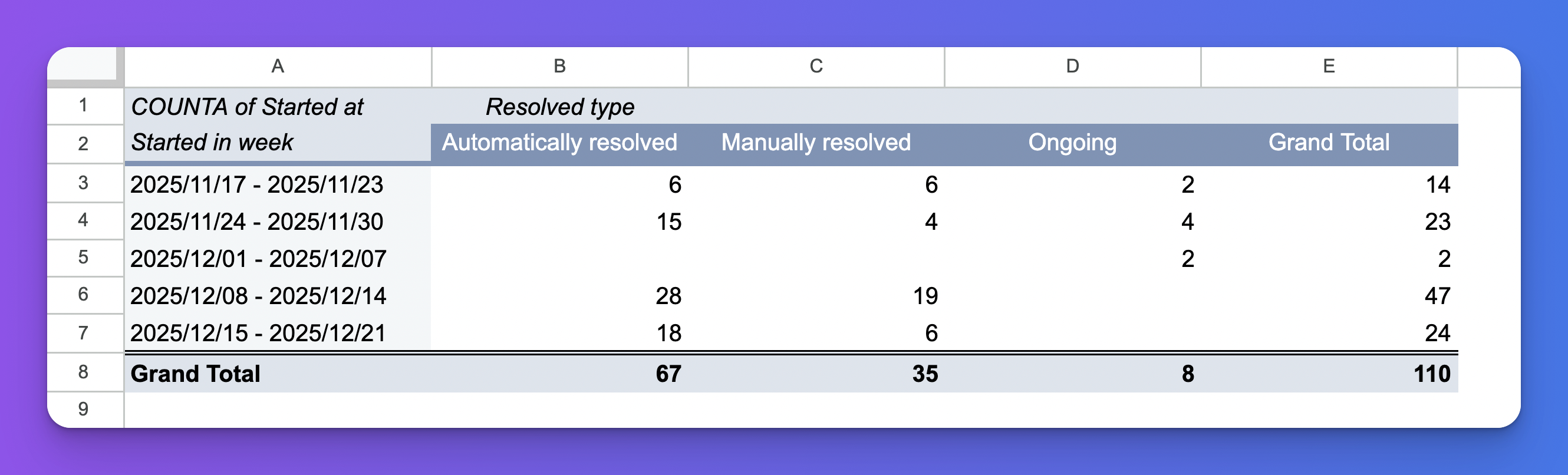Weekly incidents by resolution type