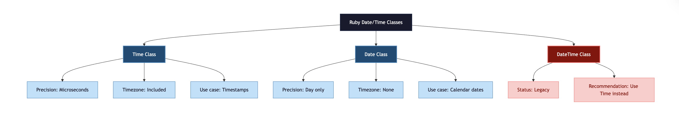Screenshot of the ruby Time and Date classes diagram