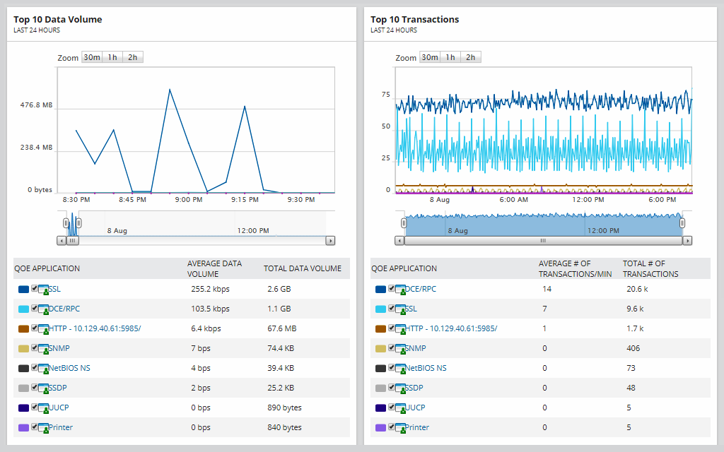 Screenshot of SolarWinds NGINX Monitoring Dashboard