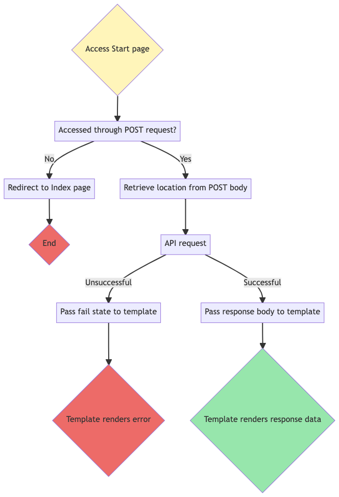 Search page routing