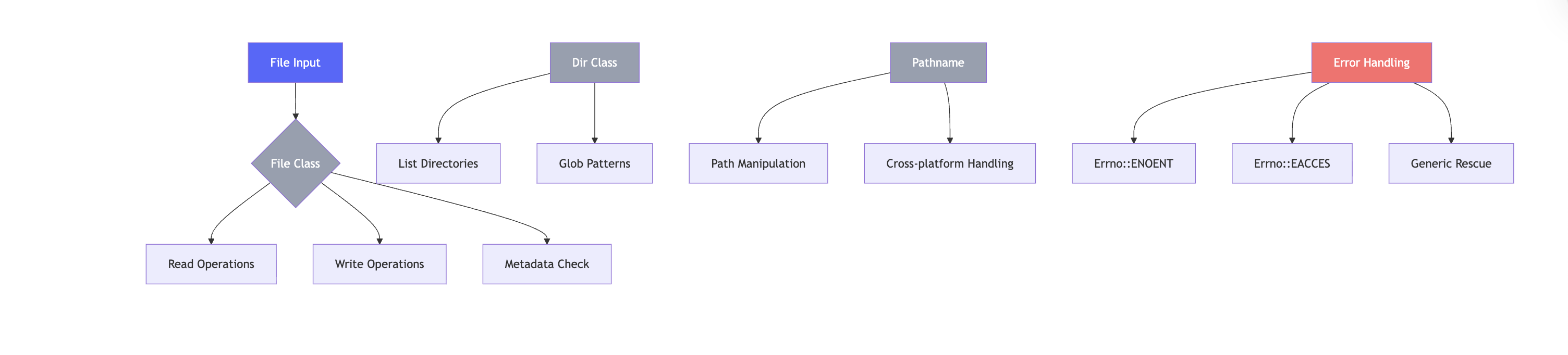 Screenshot of diagram. This architecture shows the relationship between Ruby's core file classes and their primary responsibilities. The File class handles individual file operations, Dir manages directory-level tasks, Pathname provides cross-platform path manipulation, and error handling ensures robust operation across all components.
