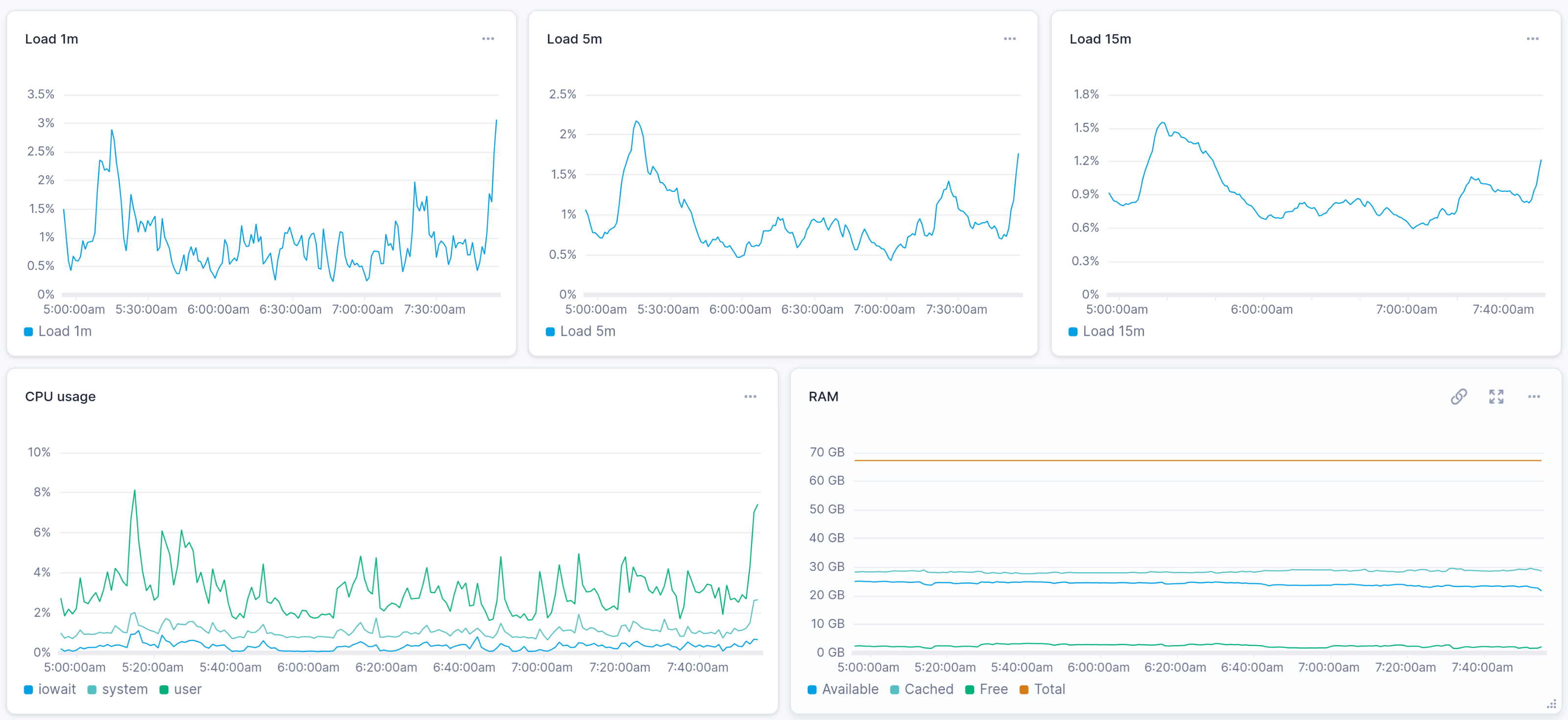 Screenshot of a Better Stack Node Exporter Dashboard