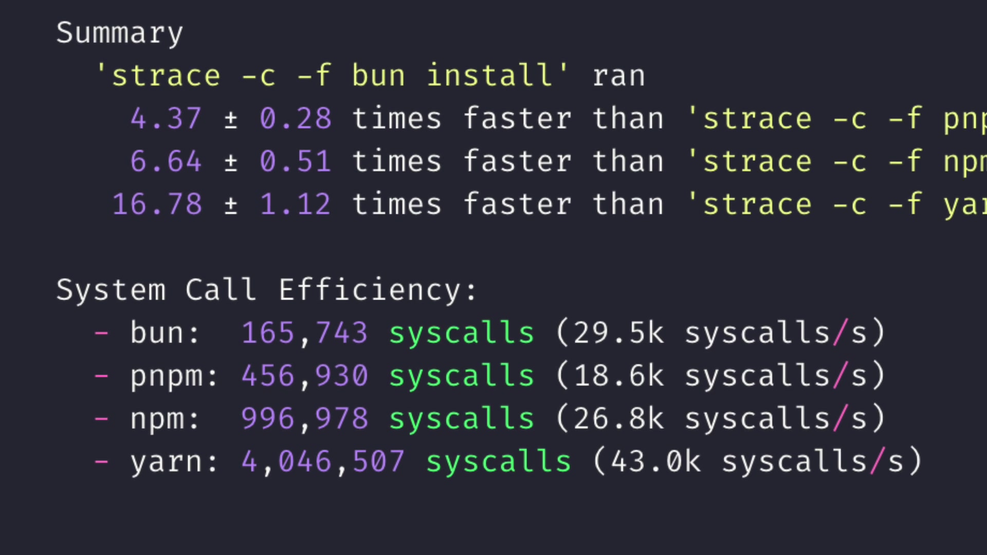 A terminal output showing the System Call Efficiency benchmark, comparing the low number of syscalls used by bun install versus the much higher counts for pnpm, npm, and yarn.