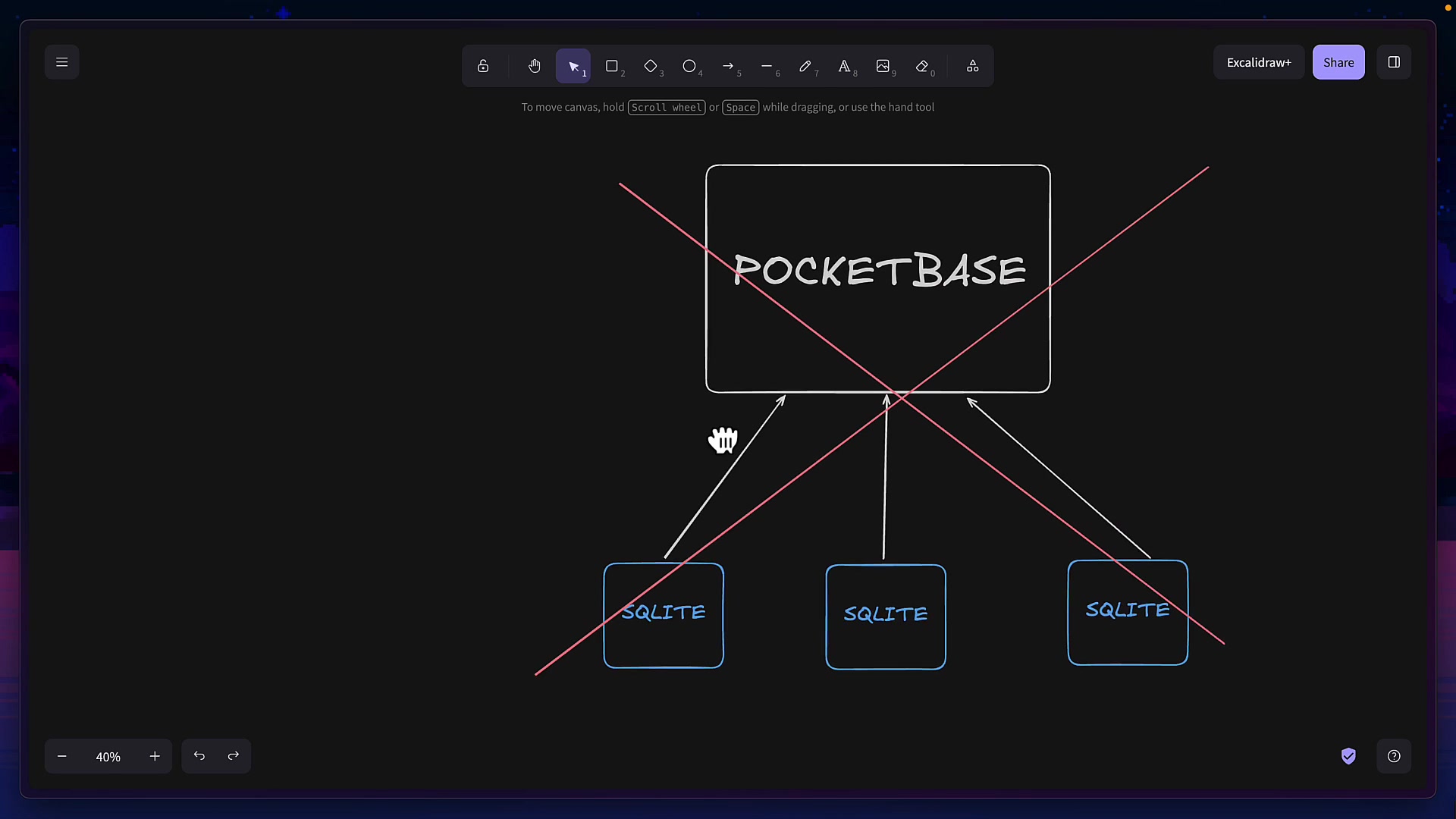 A diagram showing a PocketBase instance connected to multiple separate SQLite databases, with a red "X" over it, visually explaining that this type of horizontal scaling is not supported.