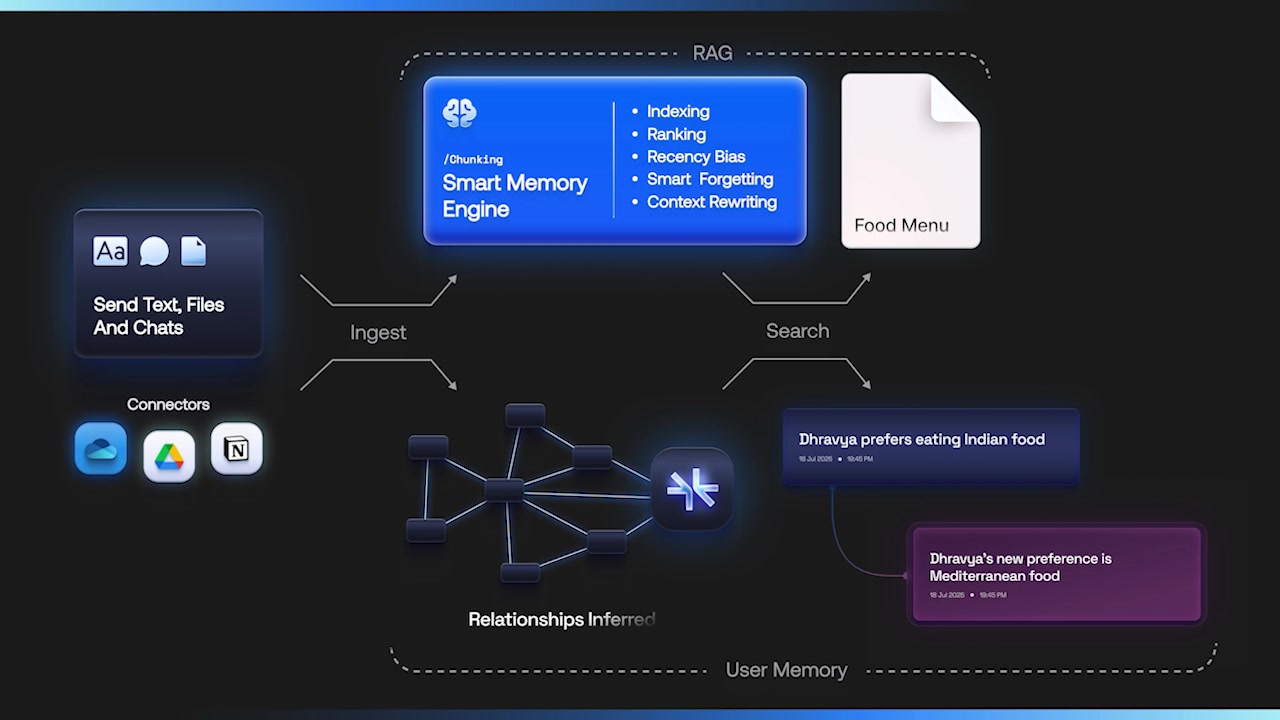 A high-level diagram illustrating the Supermemory workflow, from ingesting raw data to inferring relationships and providing context to the LLM via a Smart Memory Engine.