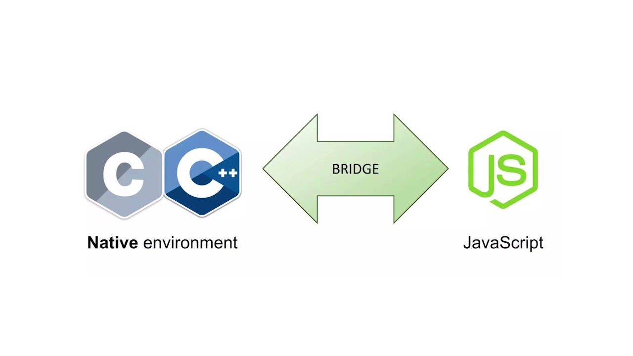A diagram showing the communication bridge between a native environment and JavaScript, which introduces overhead.