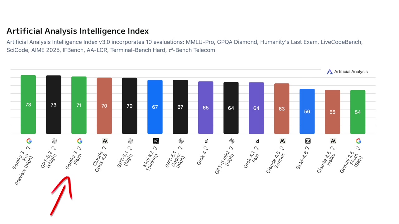 Artificial Analysis Intelligence Index chart showing Gemini 3 Flash's high ranking.