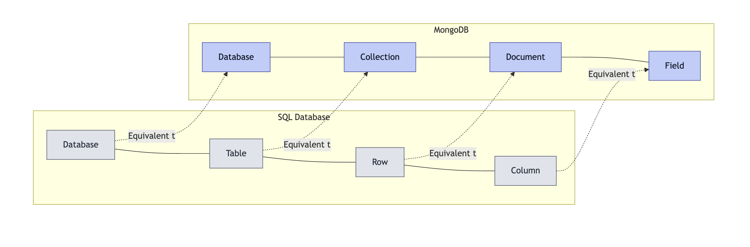 Diagram comparing SQL and MongoDB concepts. Shows the equivalence between: Database in SQL and Database in MongoDB;