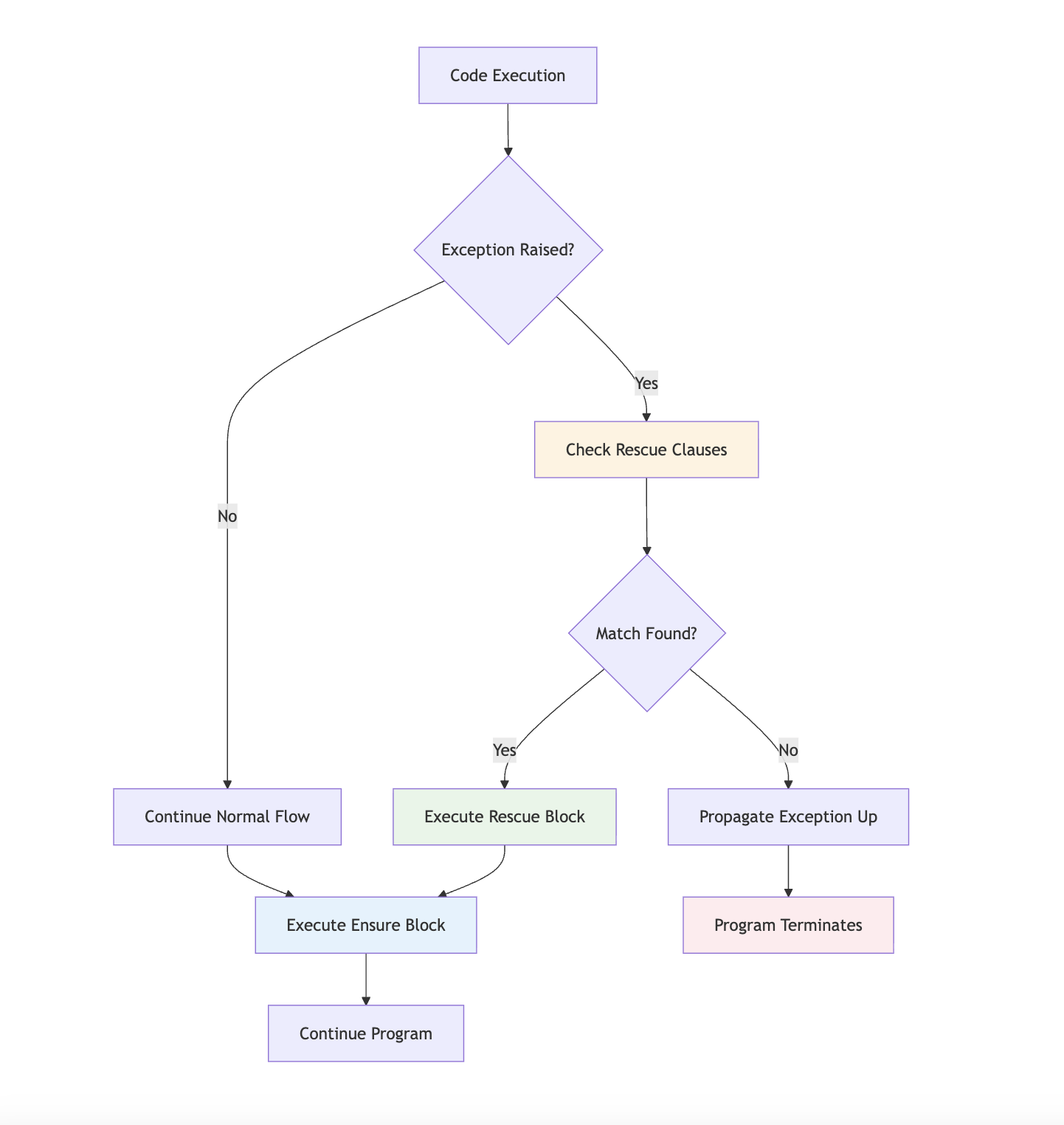 Screenshot of the diagram illustrating exception handling
