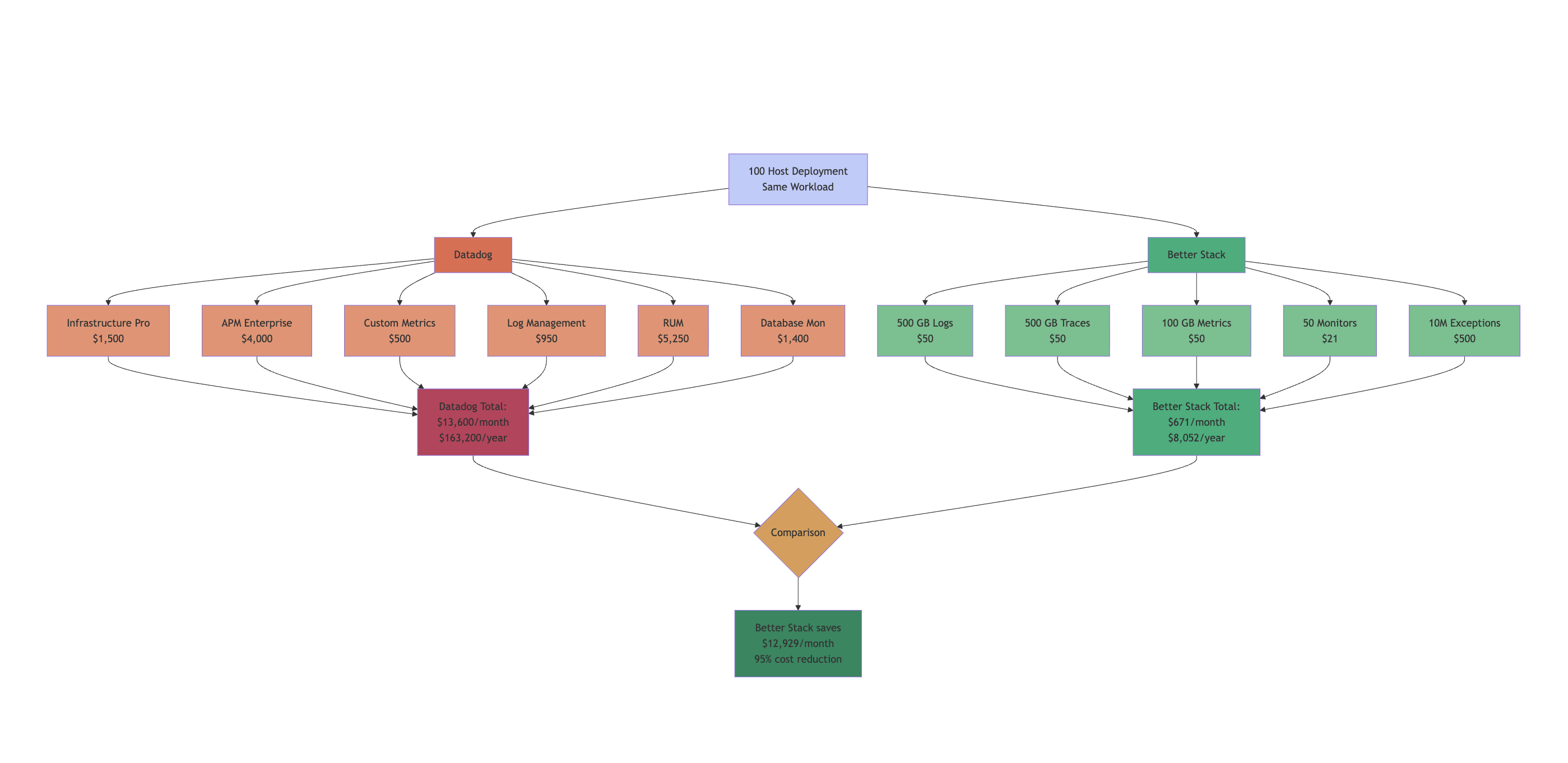Datadog vs Better Stack pricing comparison
