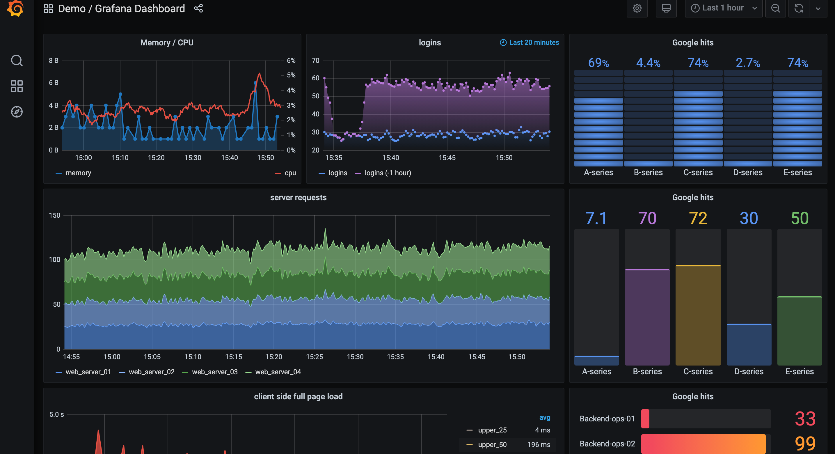 Grafana Stack dashboard