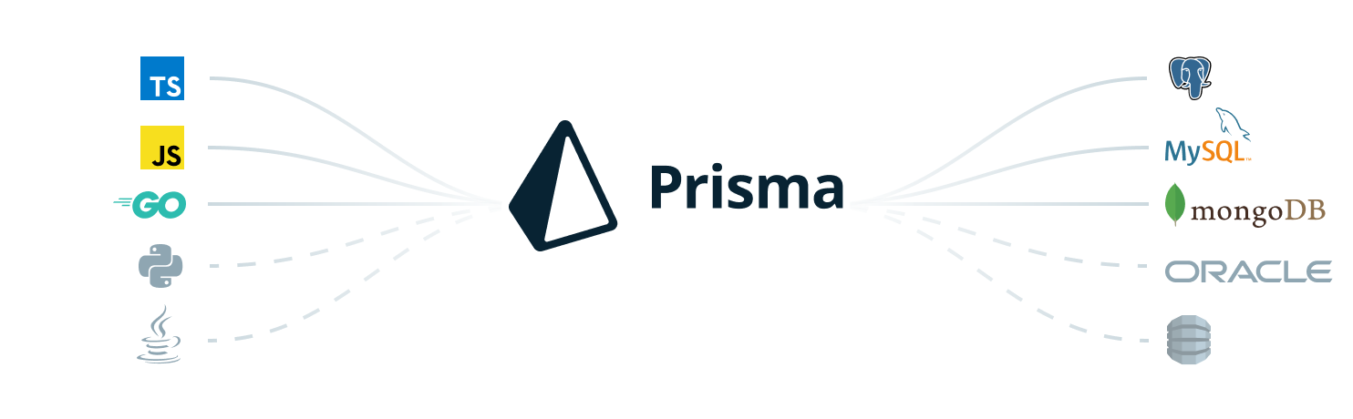 Diagram of Prisma ORM