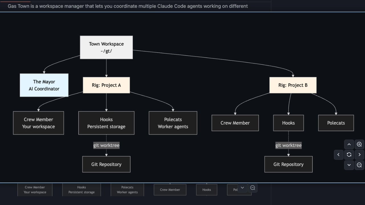 A high-level architecture diagram illustrates the relationship between the Town Workspace, the Mayor, Rigs (Projects), and the various agent components.
