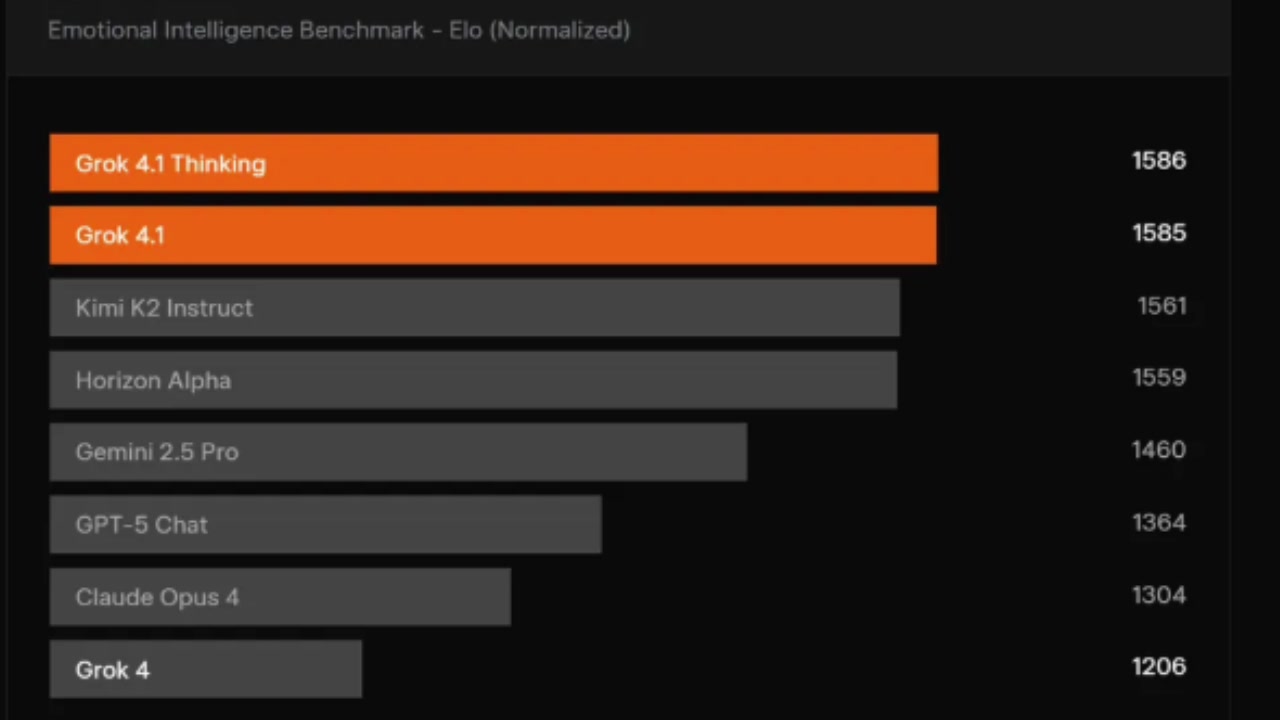 A bar chart from the Emotional Intelligence Benchmark, showing Grok 4.1 Thinking and Grok 4.1 in the top two positions.