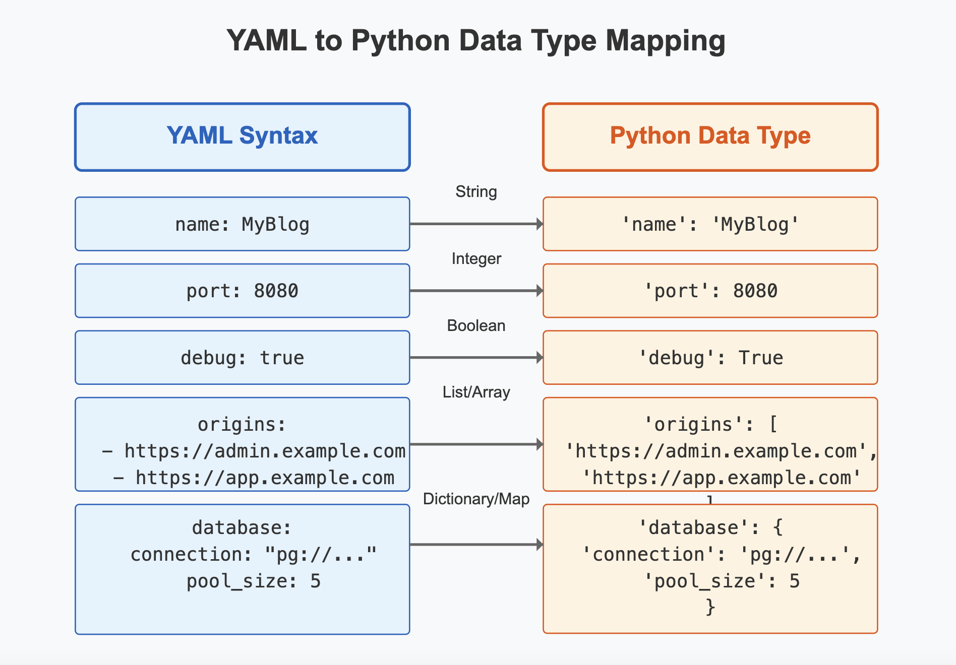 Diagram showing direct mapping between YAML syntax and Python data types. The left column shows YAML examples including strings, integers, booleans, lists, and nested objects, while the right column shows the equivalent Python representation. Arrows connect each YAML example to its corresponding Python code.