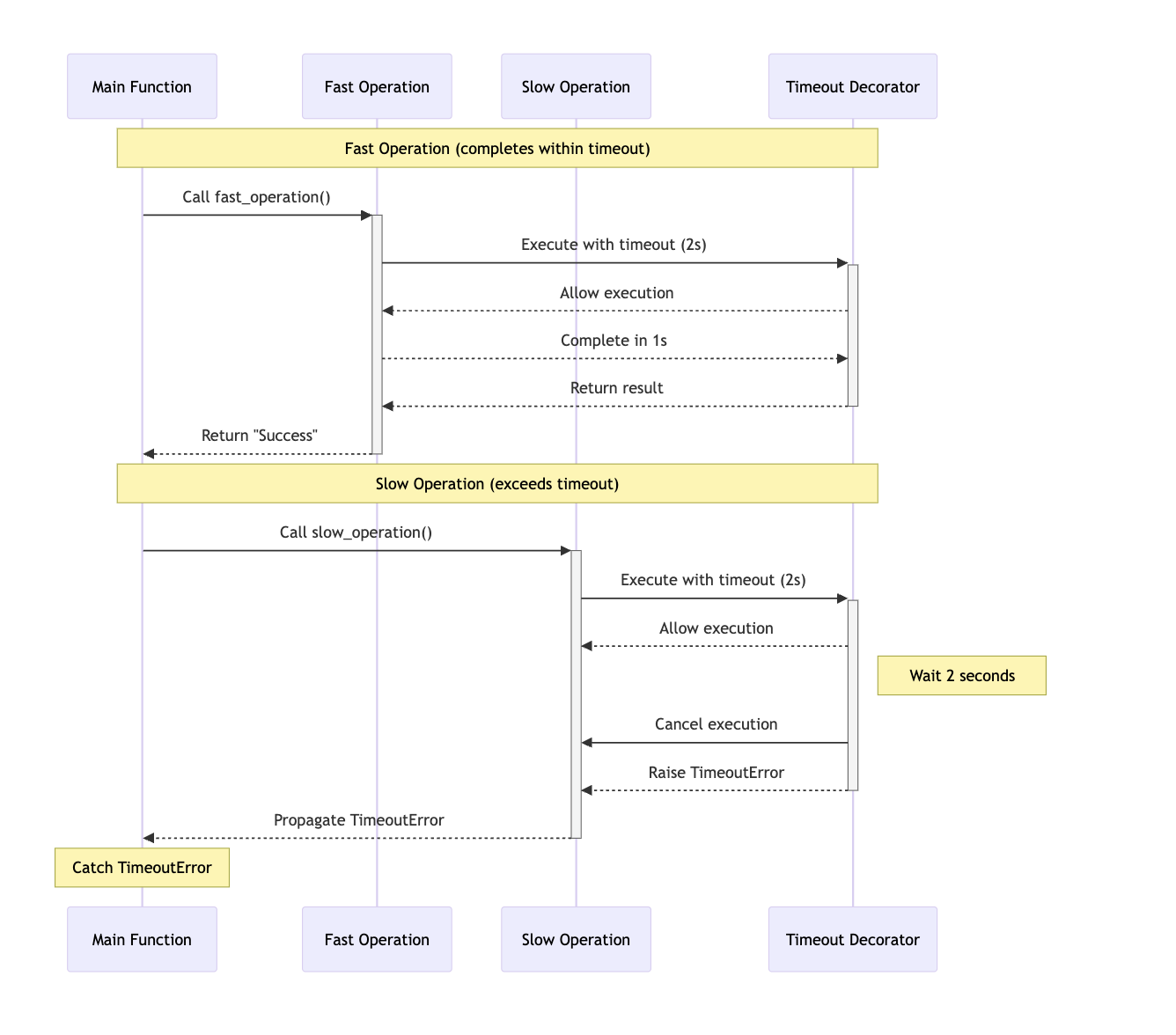 Sequence diagram showing a fast operation completing within timeout and a slow operation being cancelled