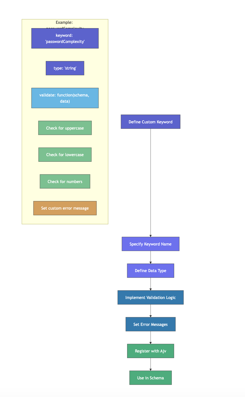 This flowchart breaks down the process of creating custom keywords, with an example of the password complexity validation