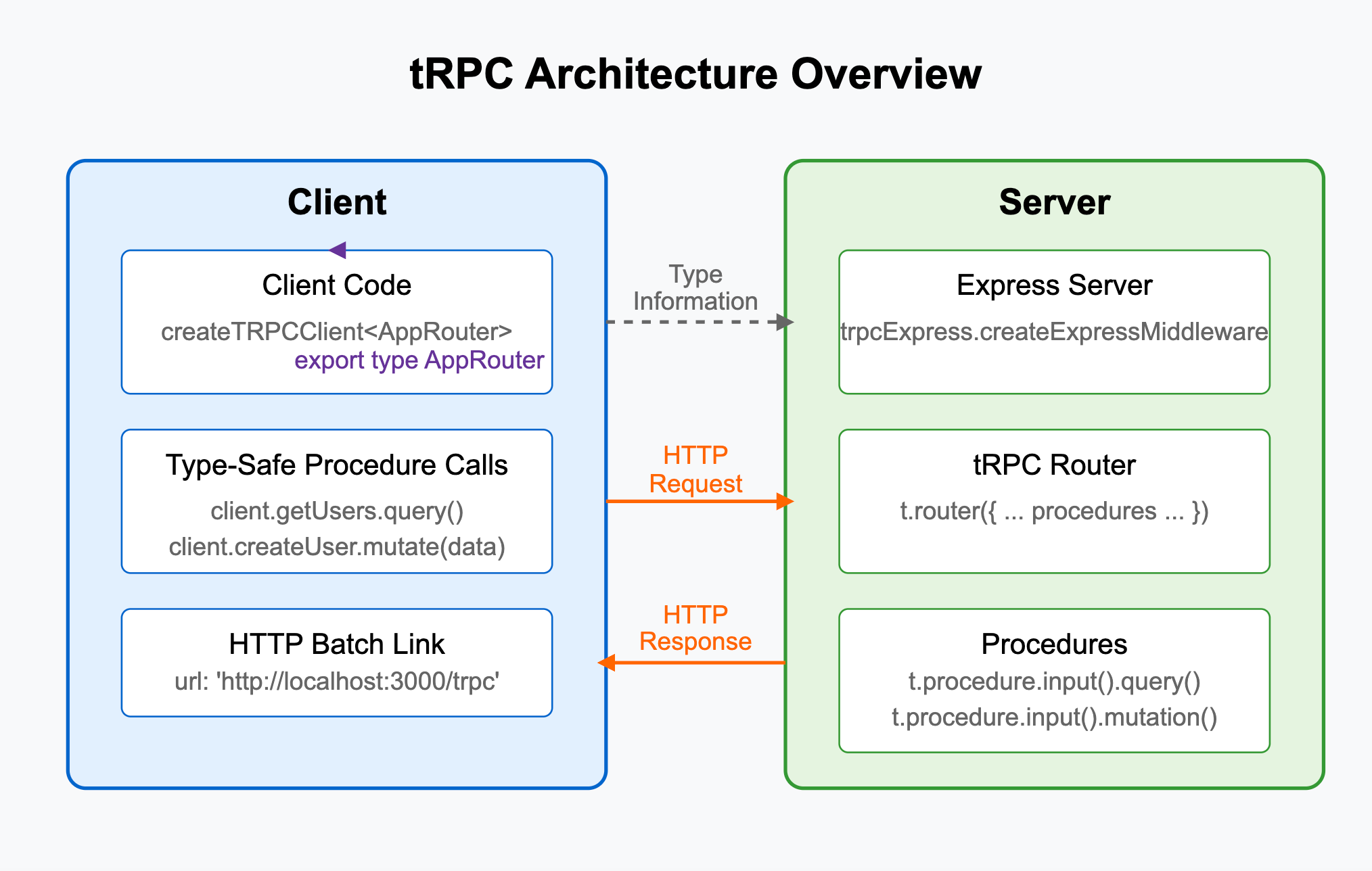 tRPC Architecture Overview: A diagram showing the client-server interaction in a tRPC application, with type information flowing from server to client and HTTP requests/responses exchanged through a single endpoint.