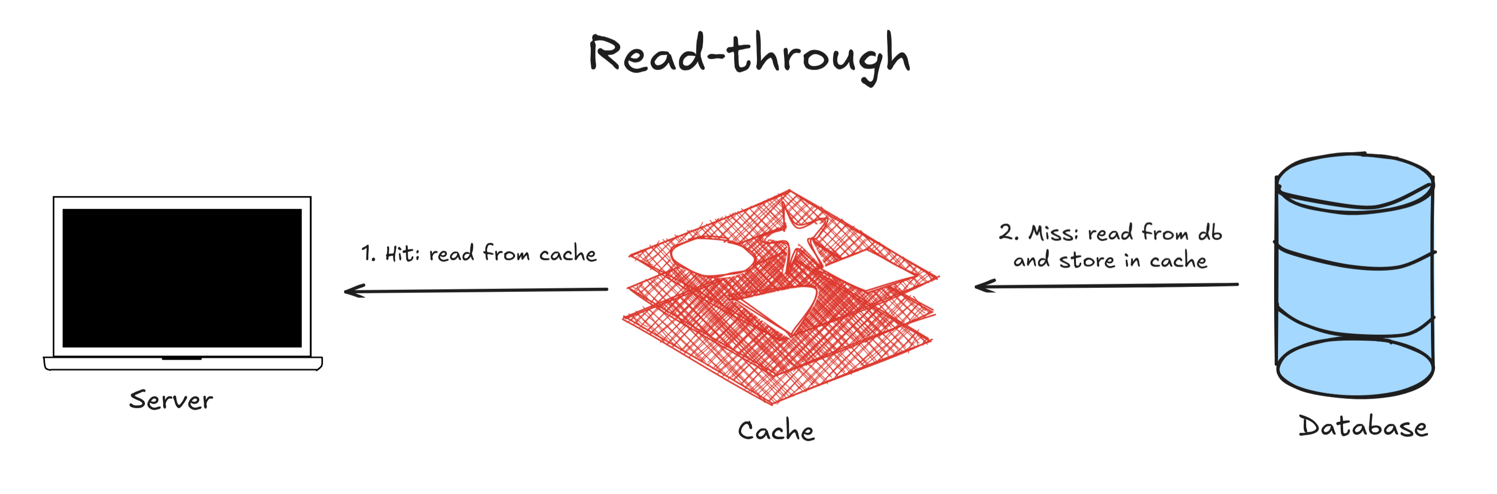 Diagram of read-through pattern