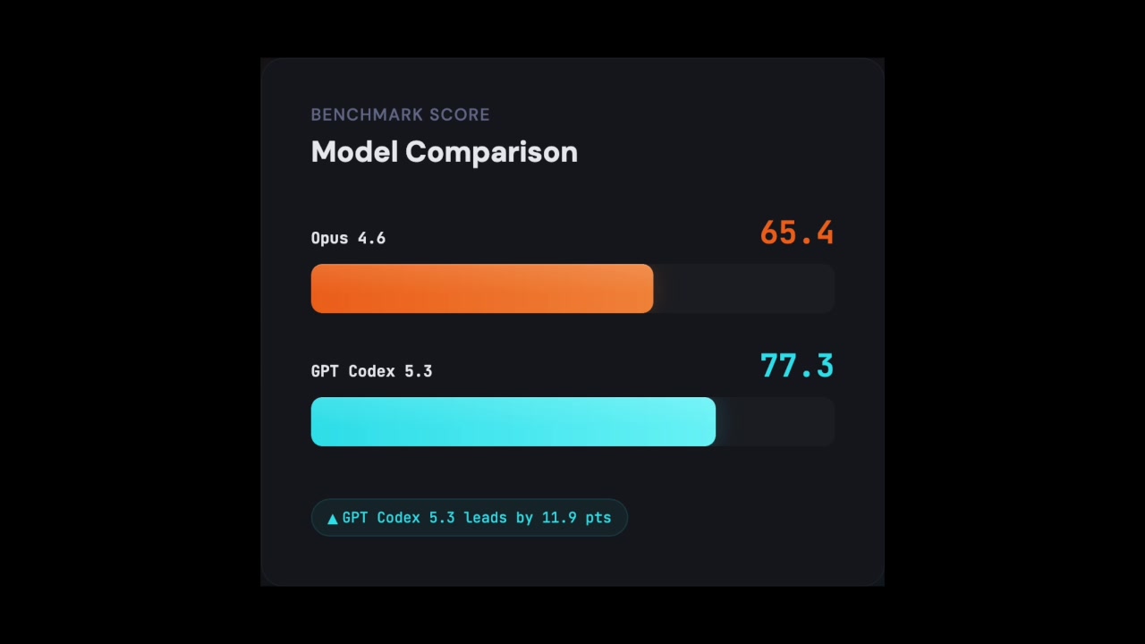 A screenshot of a bar chart comparing the benchmark scores. It shows Opus 4.6 at 65.4 and GPT-5.3-Codex at a dominant 77.3, with a note that Codex leads by 11.9 points.