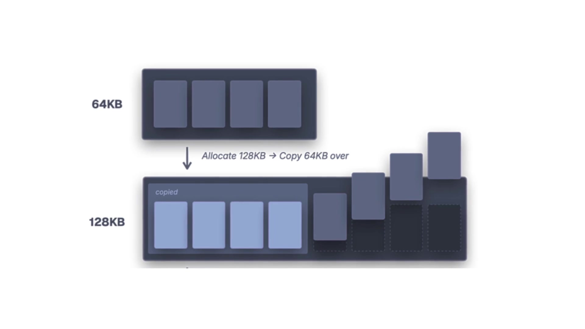 A clear visualization of the buffer reallocation process, showing data being copied from a smaller, full buffer to a newly allocated, larger one, a process that repeats multiple times.