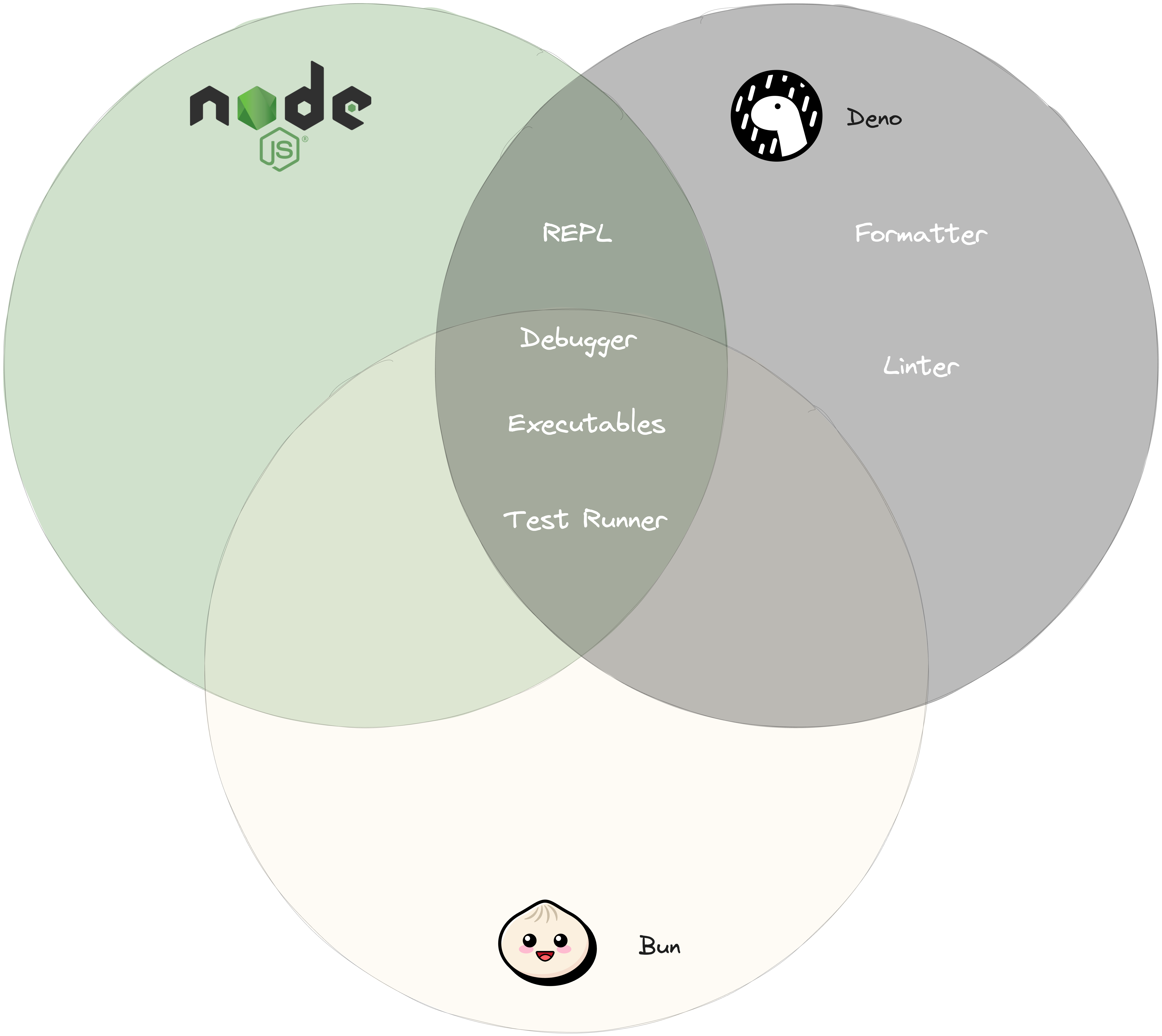 Screenshot showing venn diagrams