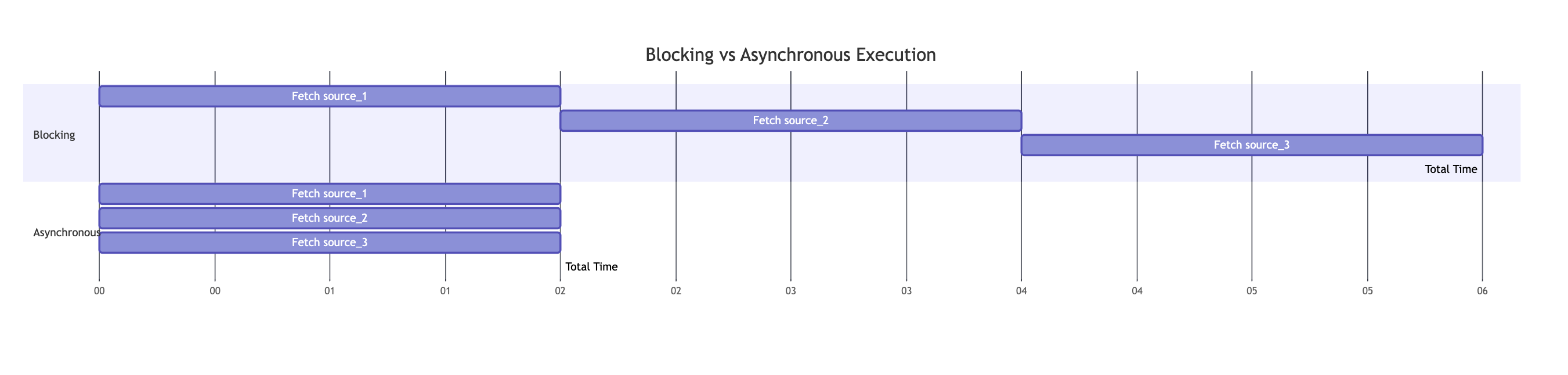Gantt chart comparing blocking vs asynchronous execution