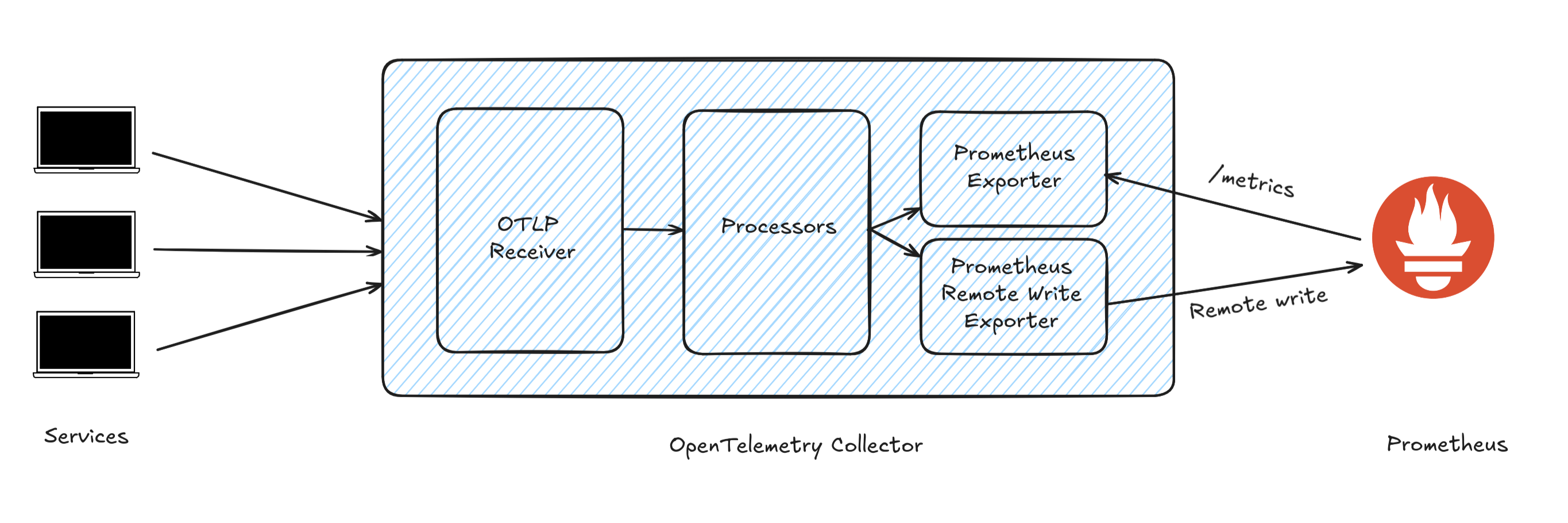 Prometheus and Remote Write Exporter
