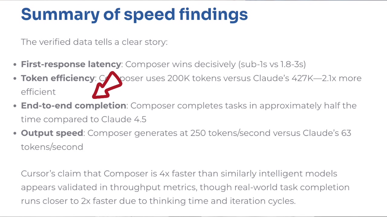 A slide titled "Summary of speed findings" that lists key data points. A red arrow points to "End-to-end completion: Composer completes tasks in approximately half the time compared to Claude 4.5."
