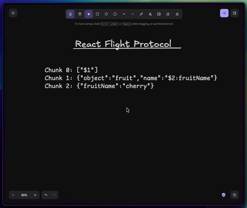 A diagram illustrating the React Flight Protocol. It shows three chunks of data and arrows indicating how they reference each other to form a final deserialized object.