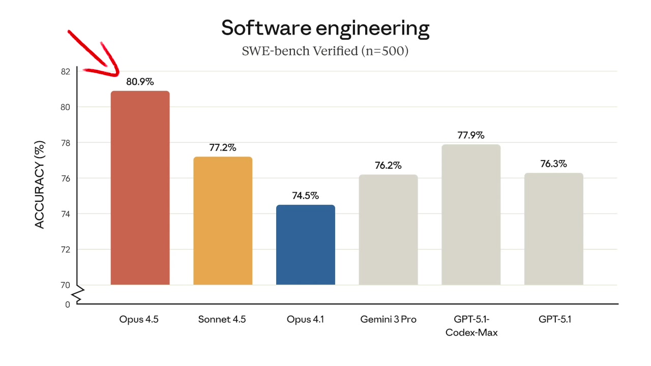Bar chart comparing model accuracy on SWE-bench Verified, with Opus 4.5 in the lead