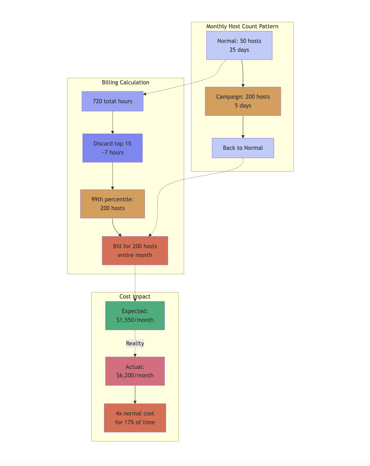 High-water mark billing impact