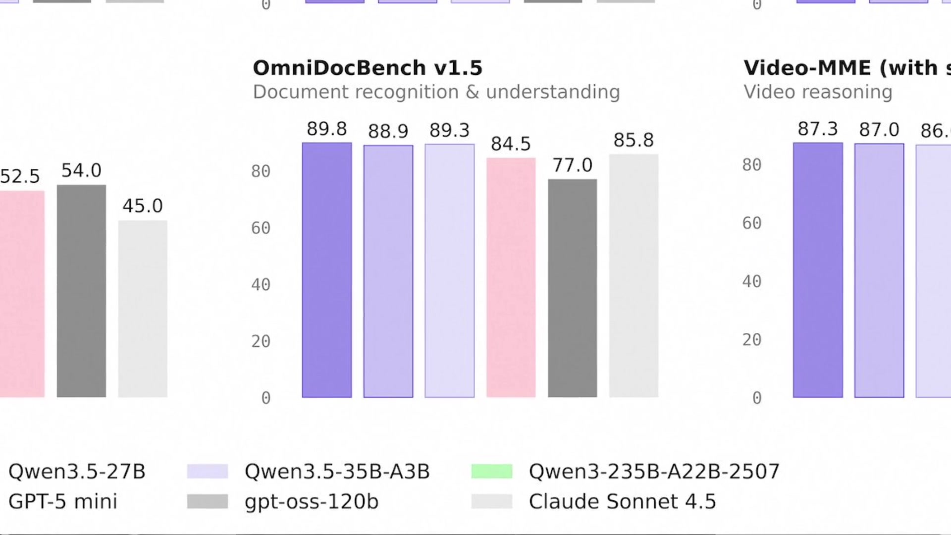 A benchmark chart comparing the performance of various Qwen 3.5 models against competitors like Claude Sonnet 4.5 and GPT-5 mini across different tasks.