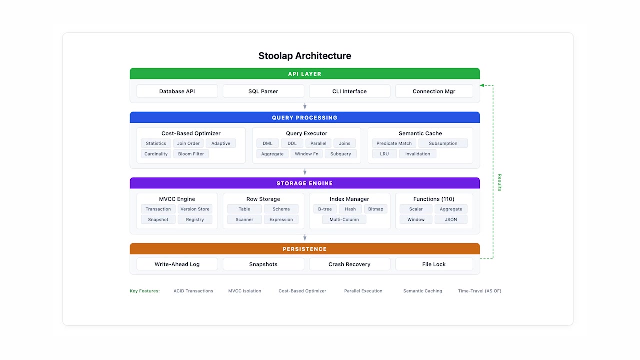 A diagram of the Stoolap Architecture, showing the different layers from API to Persistence.