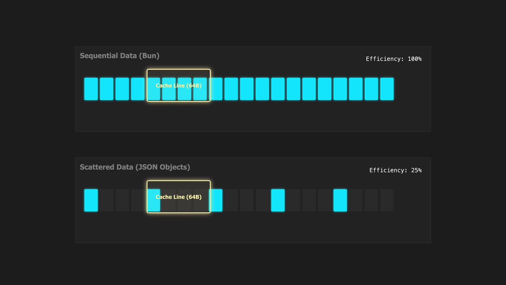 A powerful animation comparing cache line efficiency. Bun's sequential data fills the cache line with 100% useful data, while scattered JSON objects result in a cache line that is mostly empty, wasted space (25% efficiency).
