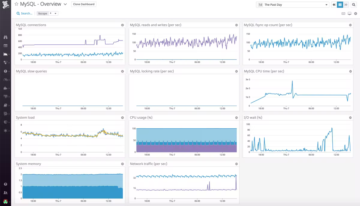 Datadog Dash