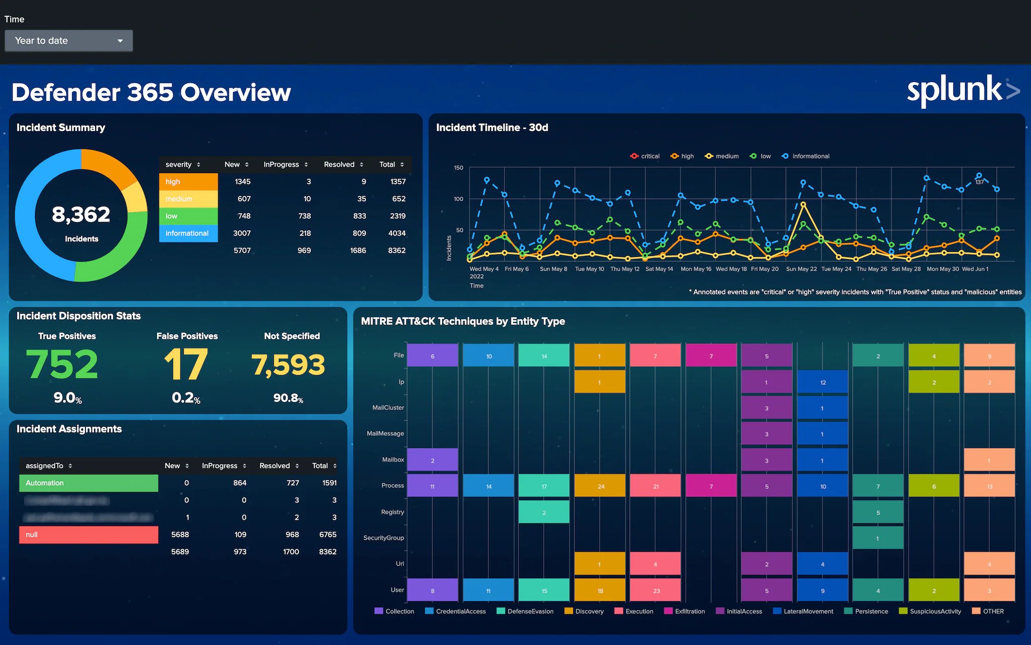 Splunk NGINX monitoring screenshot