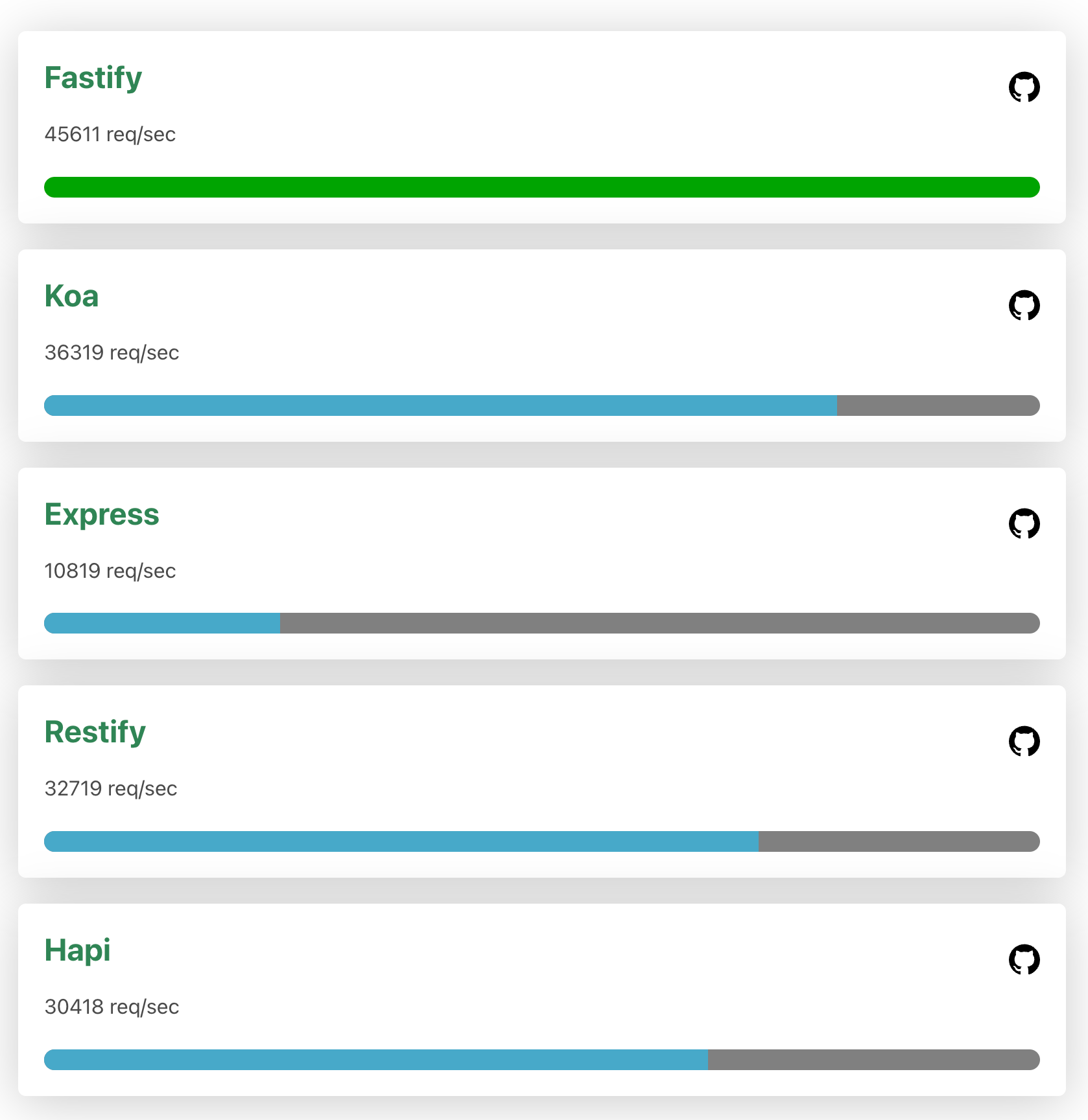 Screenshot of Fastify benchmarks