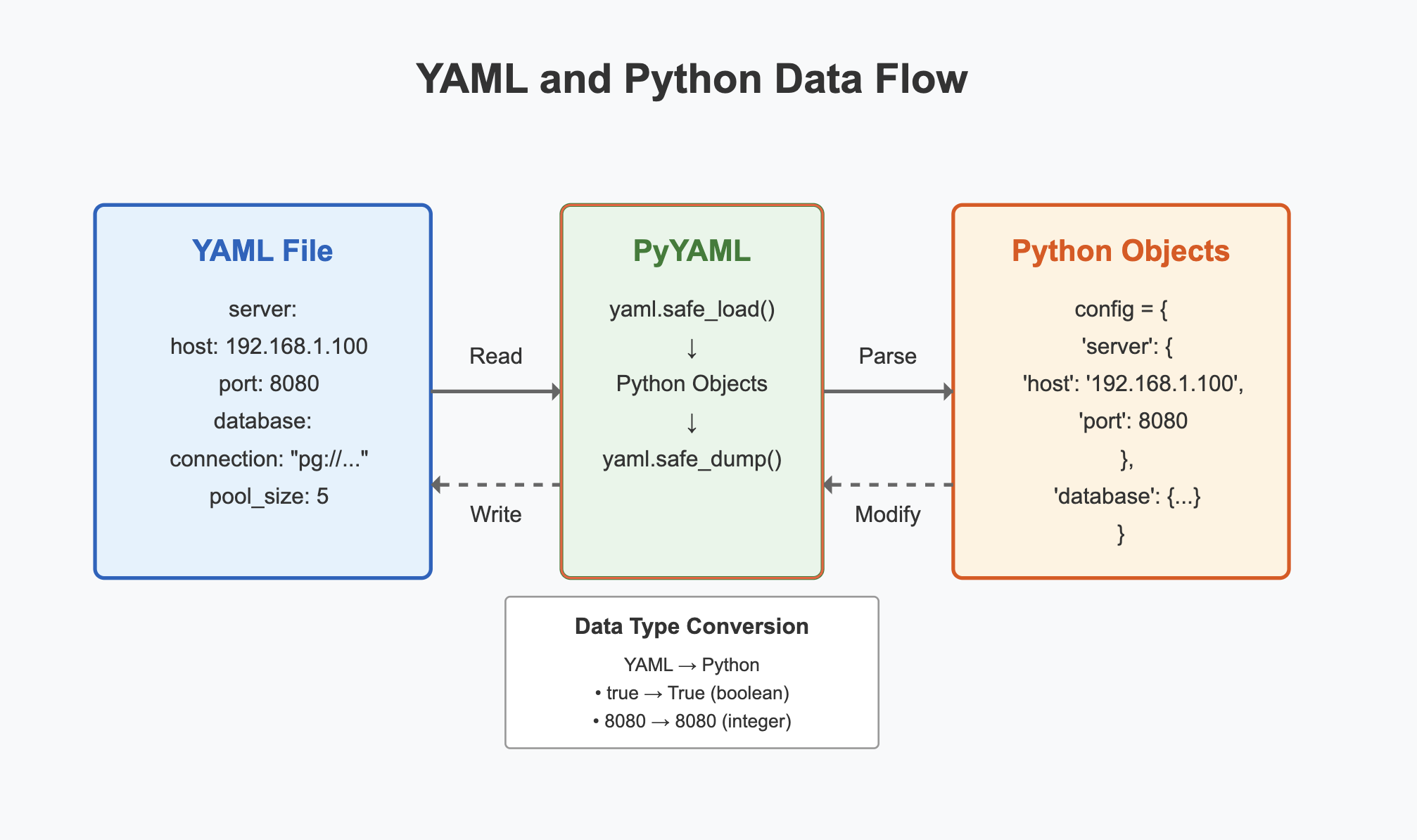 Diagram showing how python works with YAML